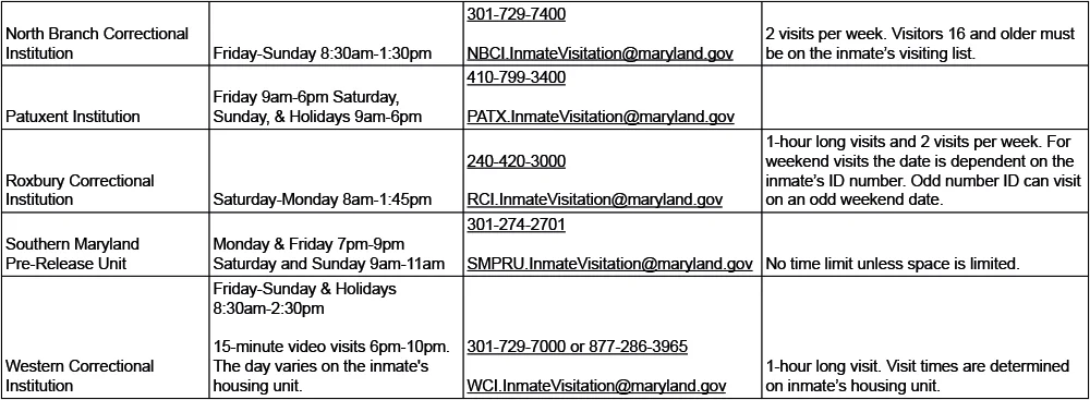 The last part of the table that displays essential data about Maryland's correctional facilities, such as North Branch correctional institution, Patuxent institution, Roxbury correctional institution, Southern Maryland pre-release unit, and Western correctional institution, with corresponding visitation hours, contact details and other important information.