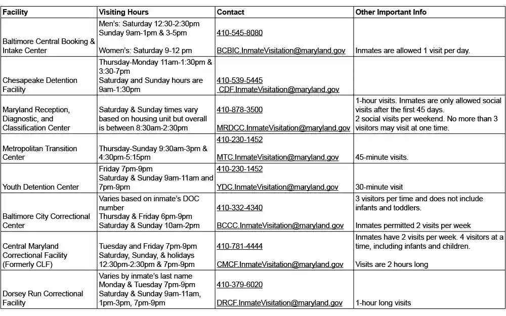 First part of the table showing Maryland's correctional facilities, the first column shows the facility names, second column is for the visiting hours, third column shows contact details, and the last column shows other important information.