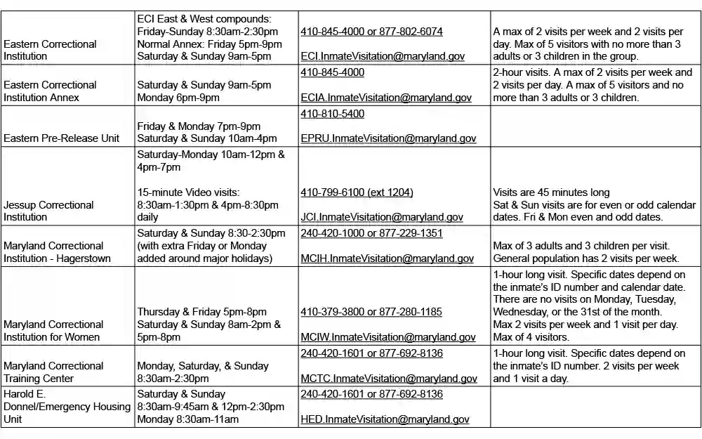 The second part of the table that presents information on Maryland's correctional facilities, including details such as visiting hours showing dates and times, contact details showing phone numbers and email addresses, and other significant information.