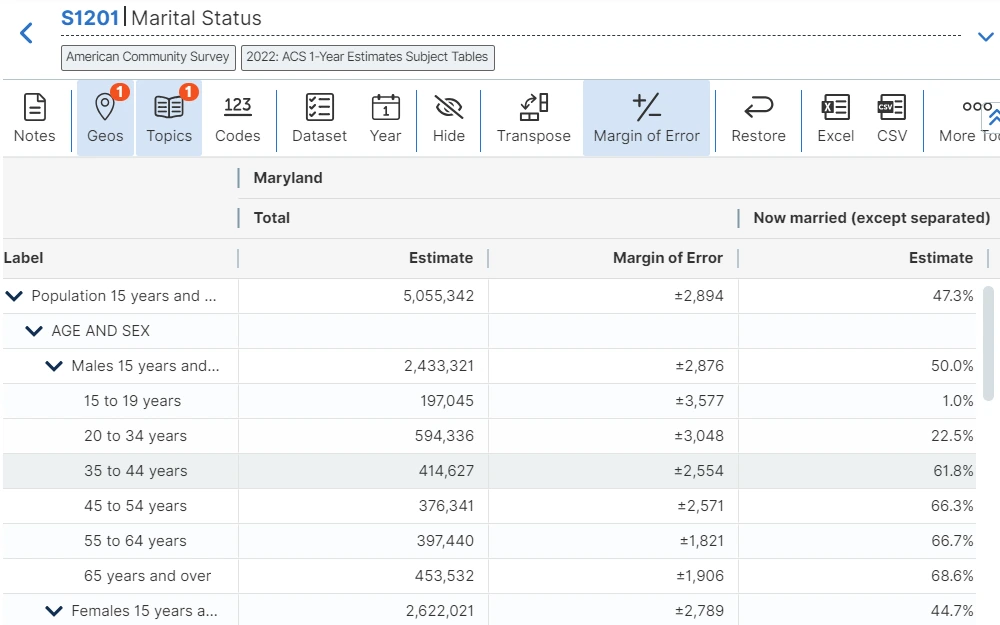 A screenshot of the Maryland Marital Rate from the U.S. Census Bureau website shows the state's estimated total population categorized by gender and age; the estimated now-married rate (except separated) with 47.3%.